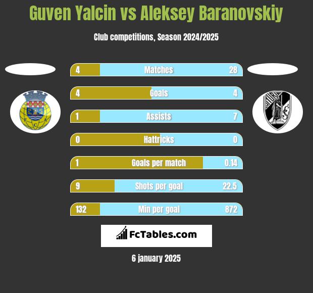 Guven Yalcin vs Aleksey Baranovskiy h2h player stats