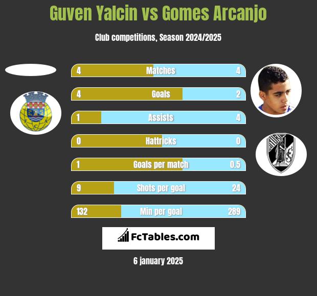 Guven Yalcin vs Gomes Arcanjo h2h player stats