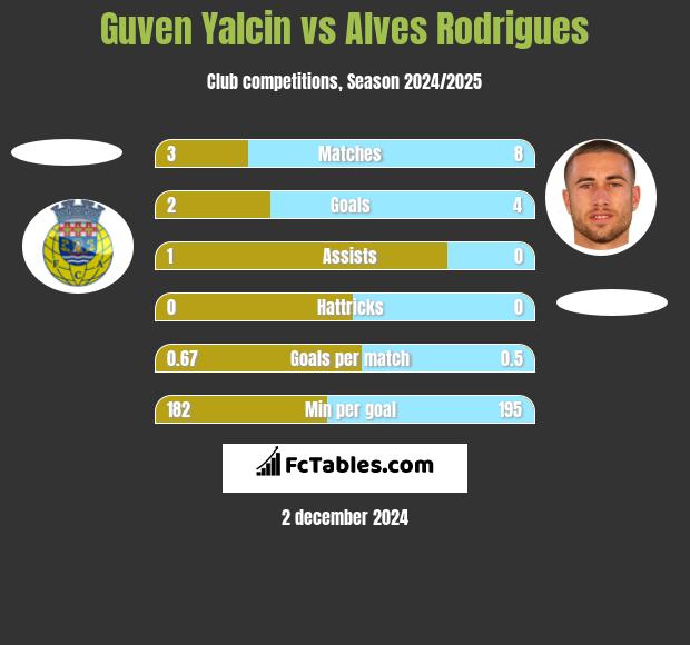 Guven Yalcin vs Alves Rodrigues h2h player stats