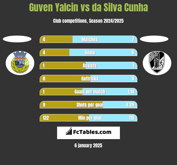 Guven Yalcin vs da Silva Cunha h2h player stats