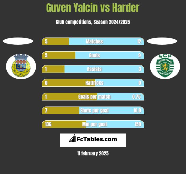 Guven Yalcin vs Harder h2h player stats