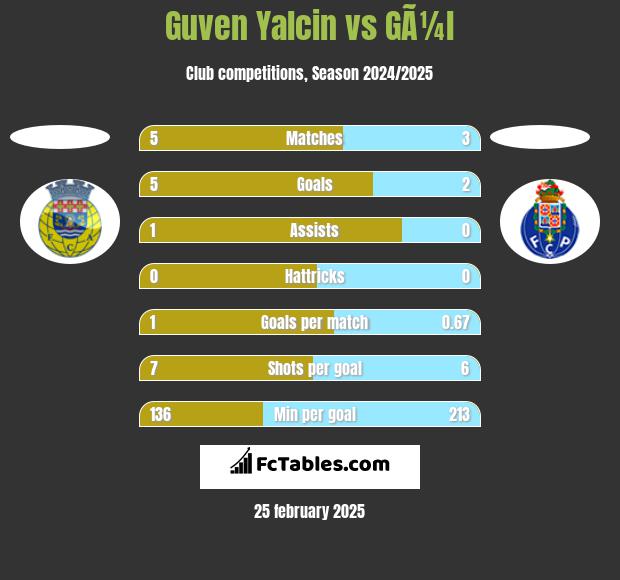 Guven Yalcin vs GÃ¼l h2h player stats