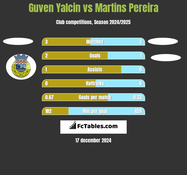 Guven Yalcin vs Martins Pereira h2h player stats