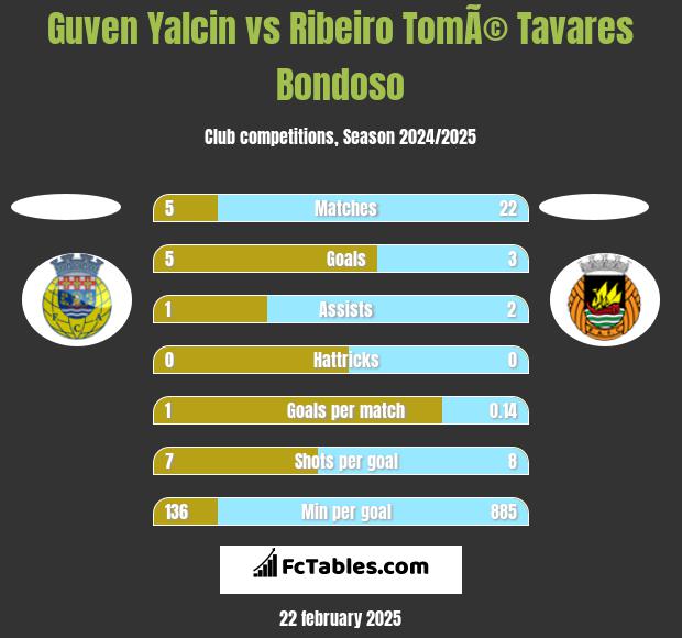 Guven Yalcin vs Ribeiro TomÃ© Tavares Bondoso h2h player stats