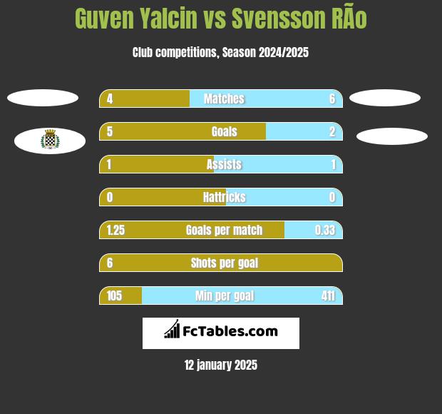 Guven Yalcin vs Svensson RÃ­o h2h player stats