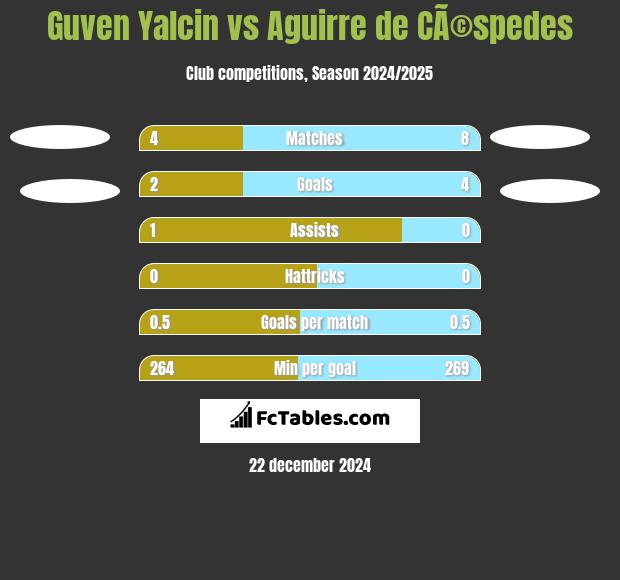 Guven Yalcin vs Aguirre de CÃ©spedes h2h player stats