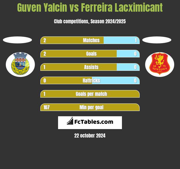 Guven Yalcin vs Ferreira Lacximicant h2h player stats