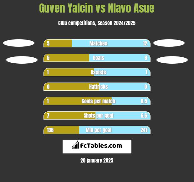 Guven Yalcin vs Nlavo Asue h2h player stats