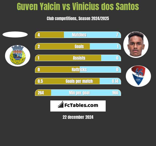 Guven Yalcin vs Vinicius dos Santos h2h player stats