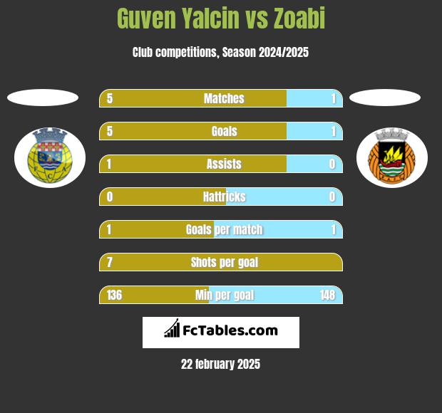 Guven Yalcin vs Zoabi h2h player stats