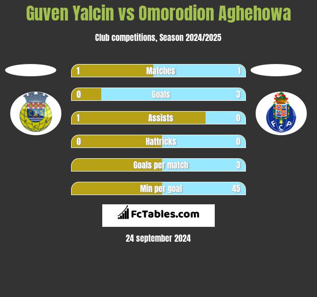 Guven Yalcin vs Omorodion Aghehowa h2h player stats