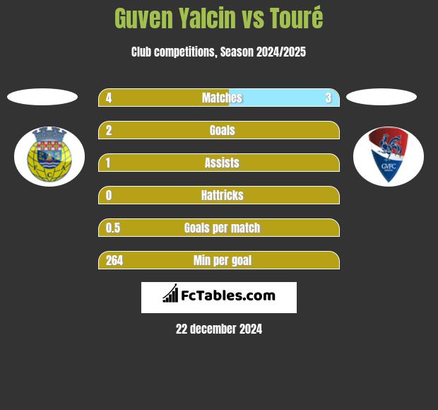 Guven Yalcin vs Touré h2h player stats