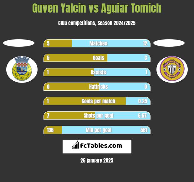 Guven Yalcin vs Aguiar Tomich h2h player stats