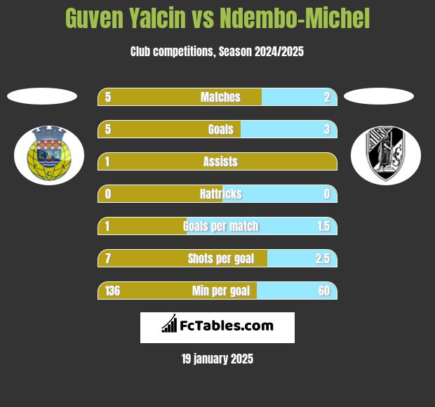 Guven Yalcin vs Ndembo-Michel h2h player stats