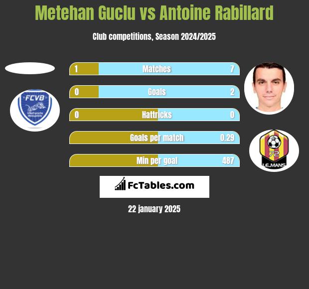 Metehan Guclu vs Antoine Rabillard h2h player stats