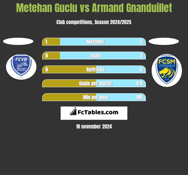 Metehan Guclu vs Armand Gnanduillet h2h player stats