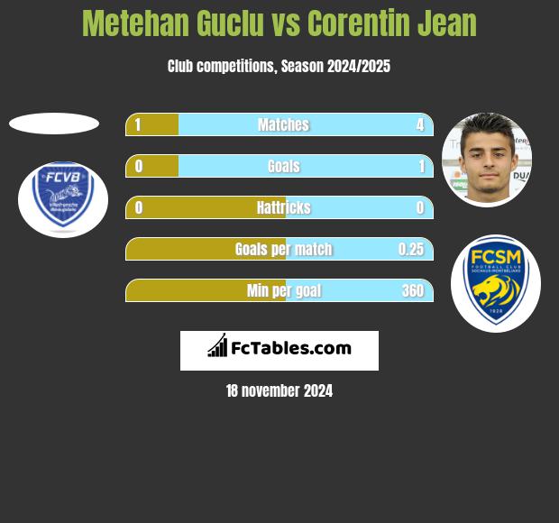 Metehan Guclu vs Corentin Jean h2h player stats