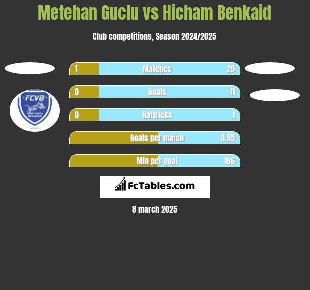 Metehan Guclu vs Hicham Benkaid h2h player stats