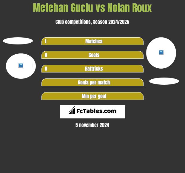 Metehan Guclu vs Nolan Roux h2h player stats