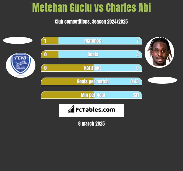 Metehan Guclu vs Charles Abi h2h player stats