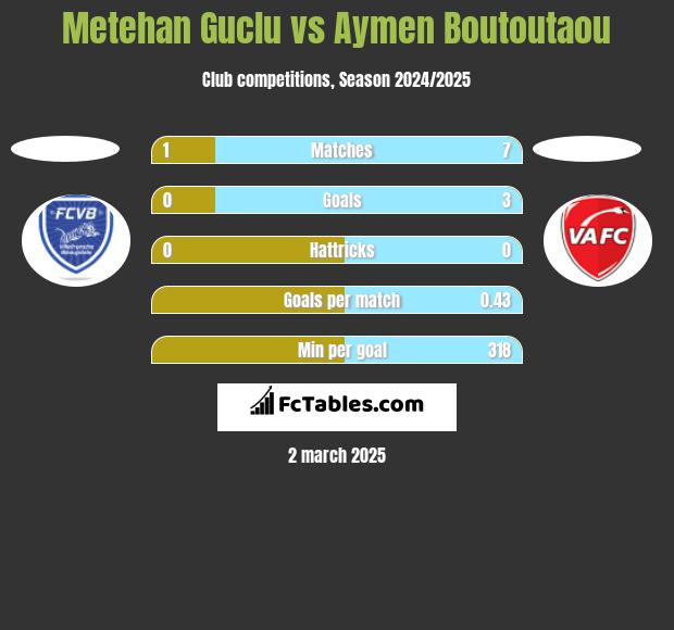 Metehan Guclu vs Aymen Boutoutaou h2h player stats