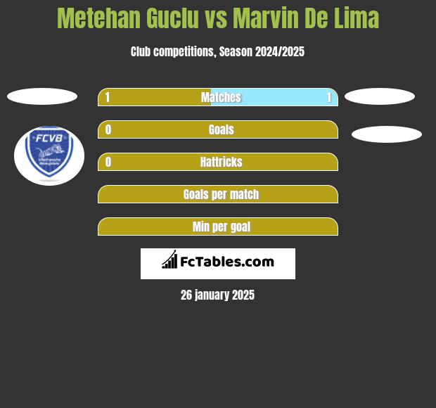 Metehan Guclu vs Marvin De Lima h2h player stats