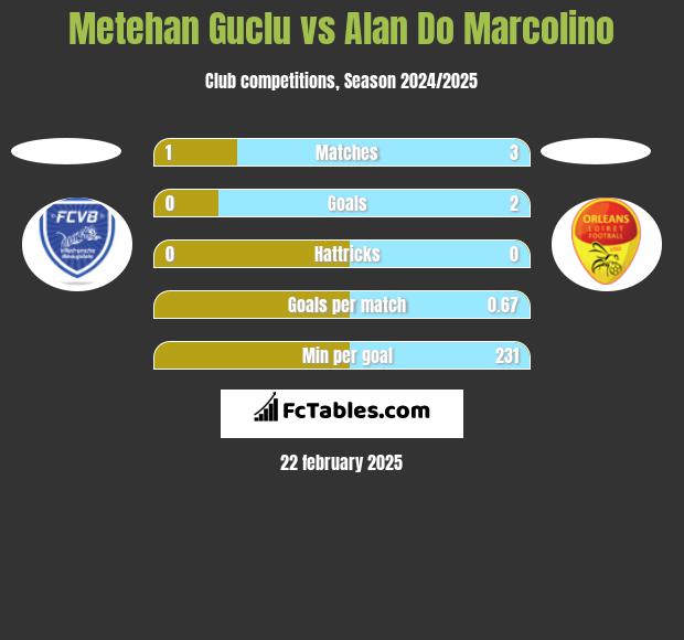 Metehan Guclu vs Alan Do Marcolino h2h player stats