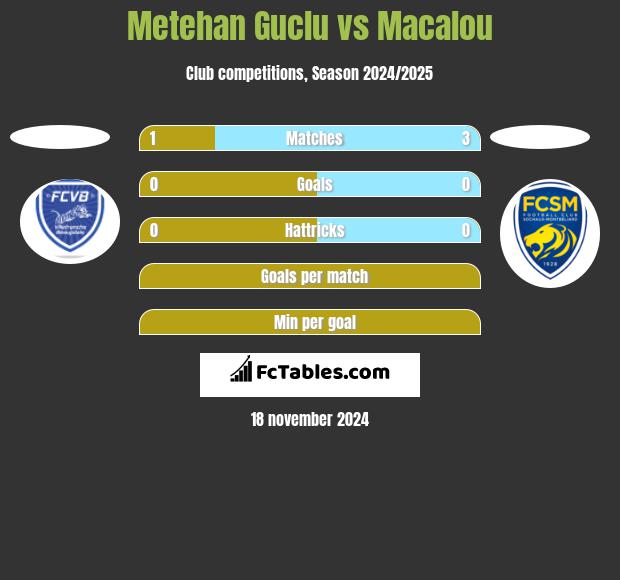 Metehan Guclu vs Macalou h2h player stats