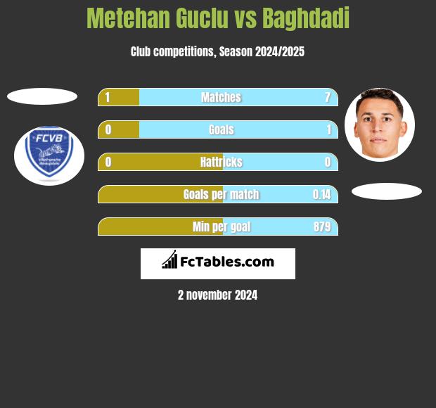 Metehan Guclu vs Baghdadi h2h player stats