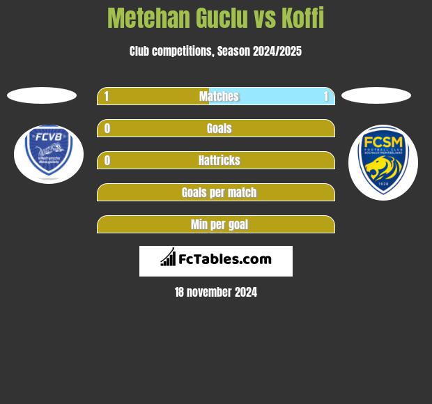 Metehan Guclu vs Koffi h2h player stats