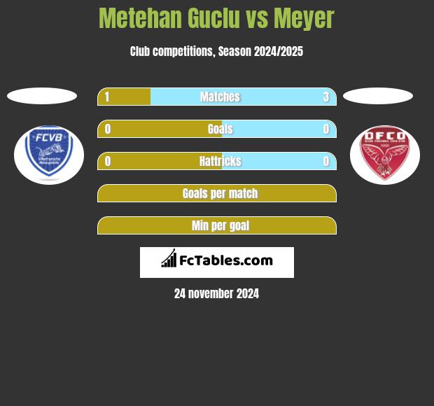 Metehan Guclu vs Meyer h2h player stats