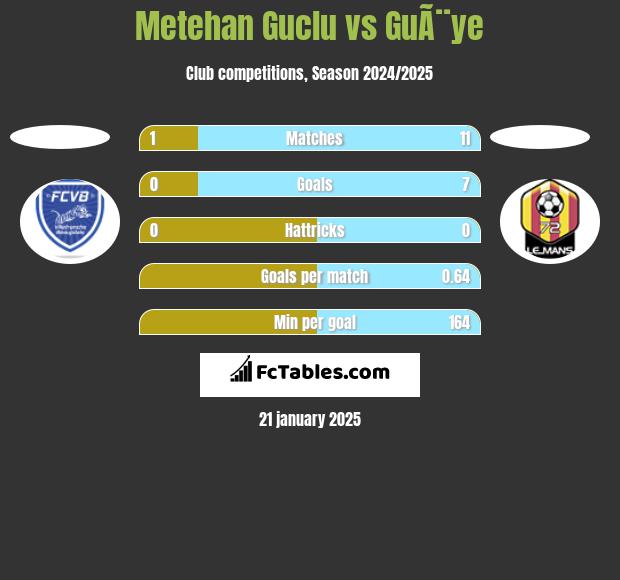 Metehan Guclu vs GuÃ¨ye h2h player stats