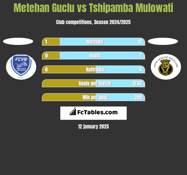 Metehan Guclu vs Tshipamba Mulowati h2h player stats