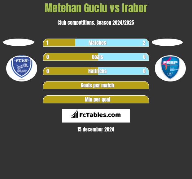 Metehan Guclu vs Irabor h2h player stats