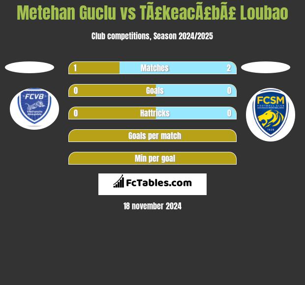 Metehan Guclu vs TÃ£keacÃ£bÃ£ Loubao h2h player stats