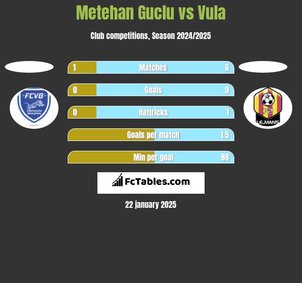 Metehan Guclu vs Vula h2h player stats