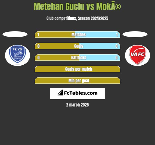 Metehan Guclu vs MokÃ© h2h player stats