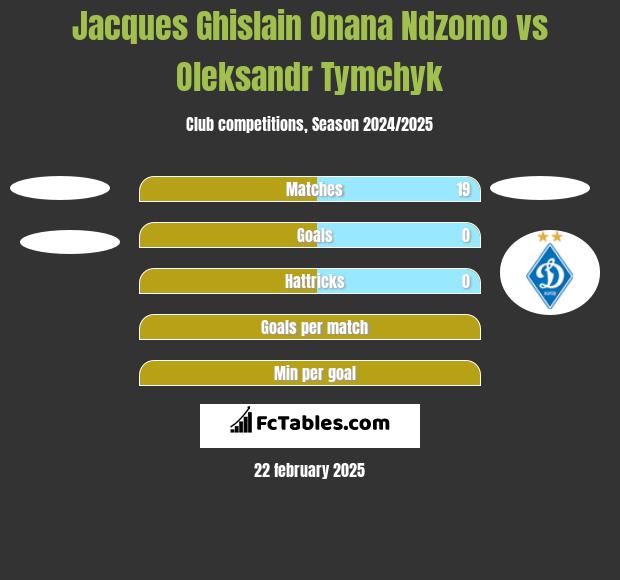 Jacques Ghislain Onana Ndzomo vs Oleksandr Tymchyk h2h player stats