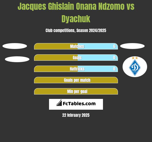 Jacques Ghislain Onana Ndzomo vs Dyachuk h2h player stats