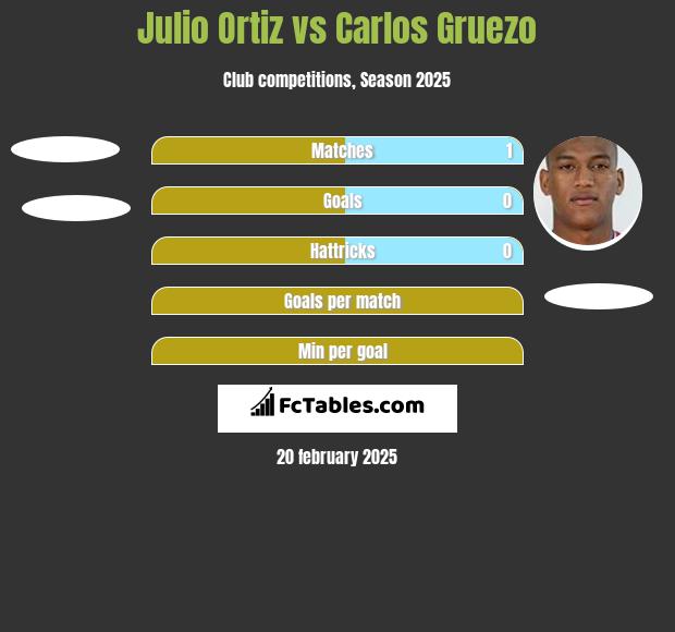 Julio Ortiz vs Carlos Gruezo h2h player stats