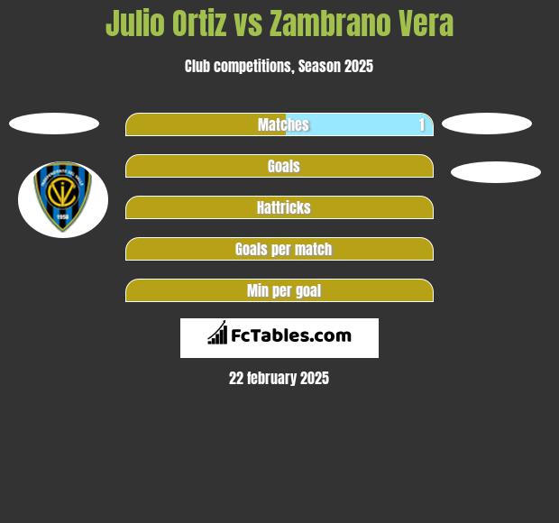 Julio Ortiz vs Zambrano Vera h2h player stats