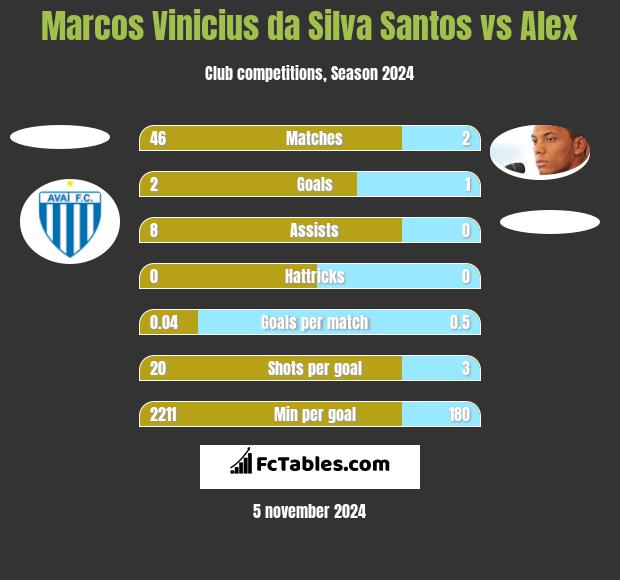 Marcos Vinicius da Silva Santos vs Alex h2h player stats