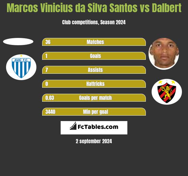 Marcos Vinicius da Silva Santos vs Dalbert h2h player stats