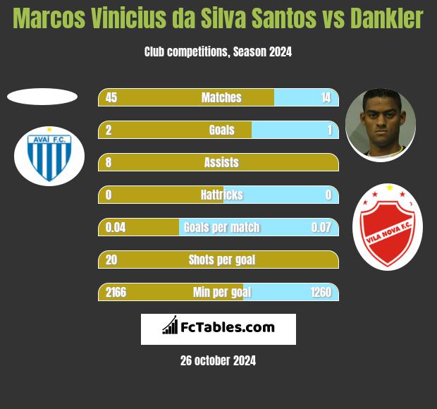 Marcos Vinicius da Silva Santos vs Dankler h2h player stats