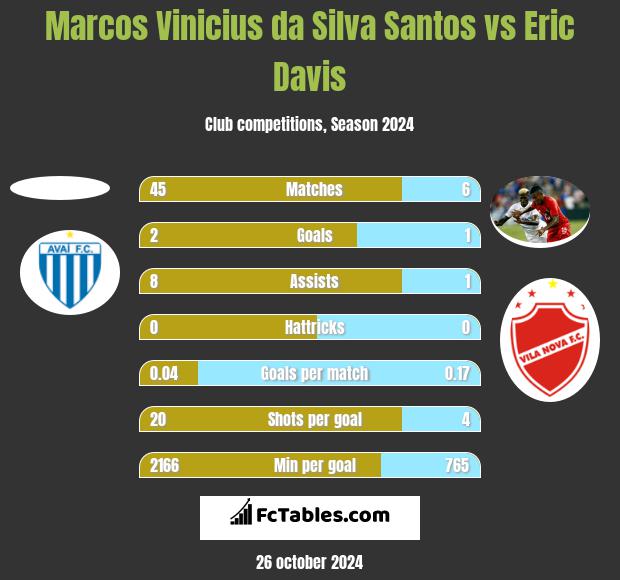 Marcos Vinicius da Silva Santos vs Eric Davis h2h player stats