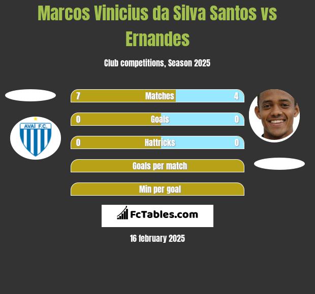 Marcos Vinicius da Silva Santos vs Ernandes h2h player stats