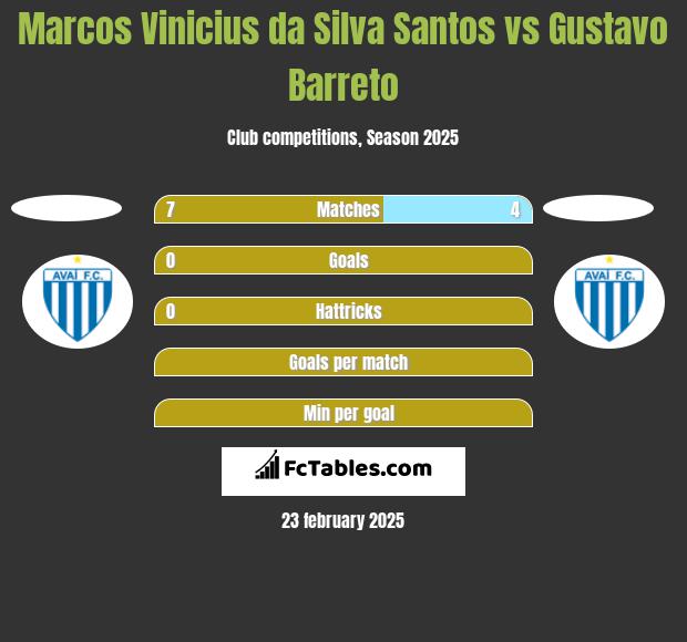 Marcos Vinicius da Silva Santos vs Gustavo Barreto h2h player stats