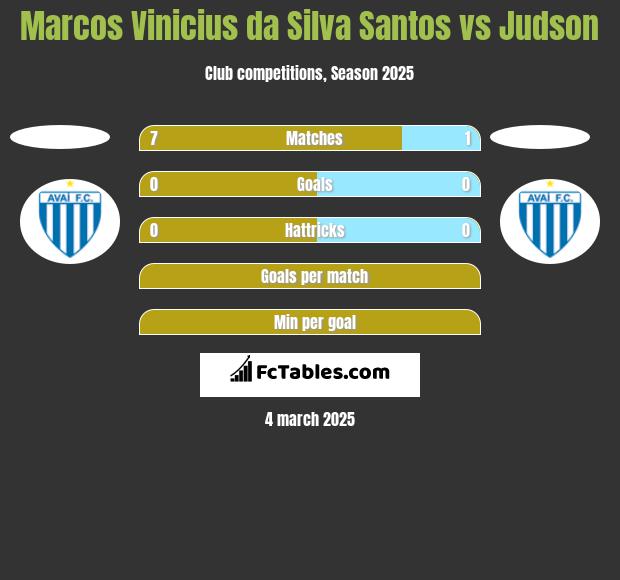 Marcos Vinicius da Silva Santos vs Judson h2h player stats