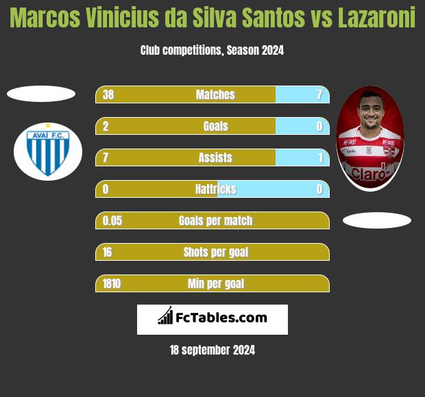 Marcos Vinicius da Silva Santos vs Lazaroni h2h player stats