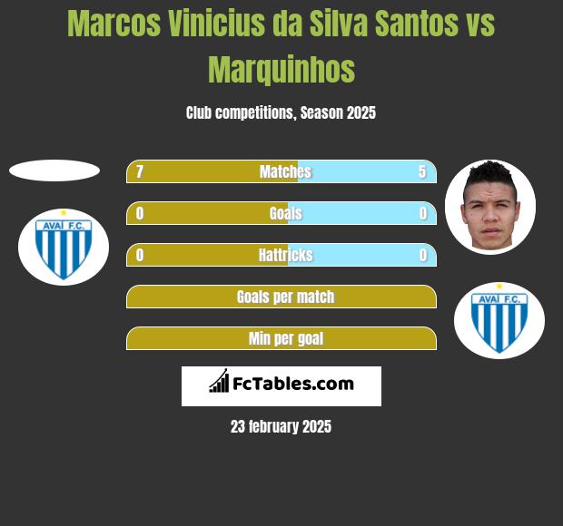 Marcos Vinicius da Silva Santos vs Marquinhos h2h player stats